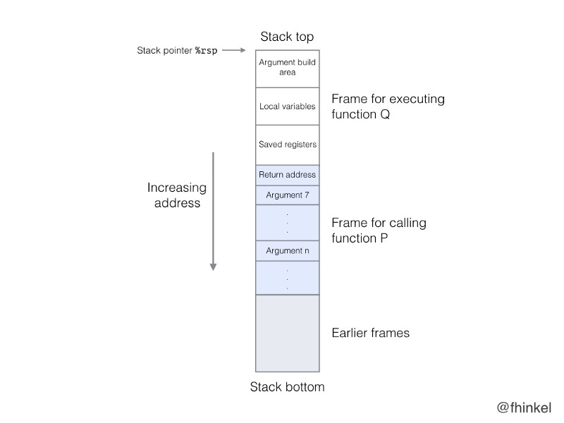 General stack frame structure on x86–64 architecture for function P that calls function Q.