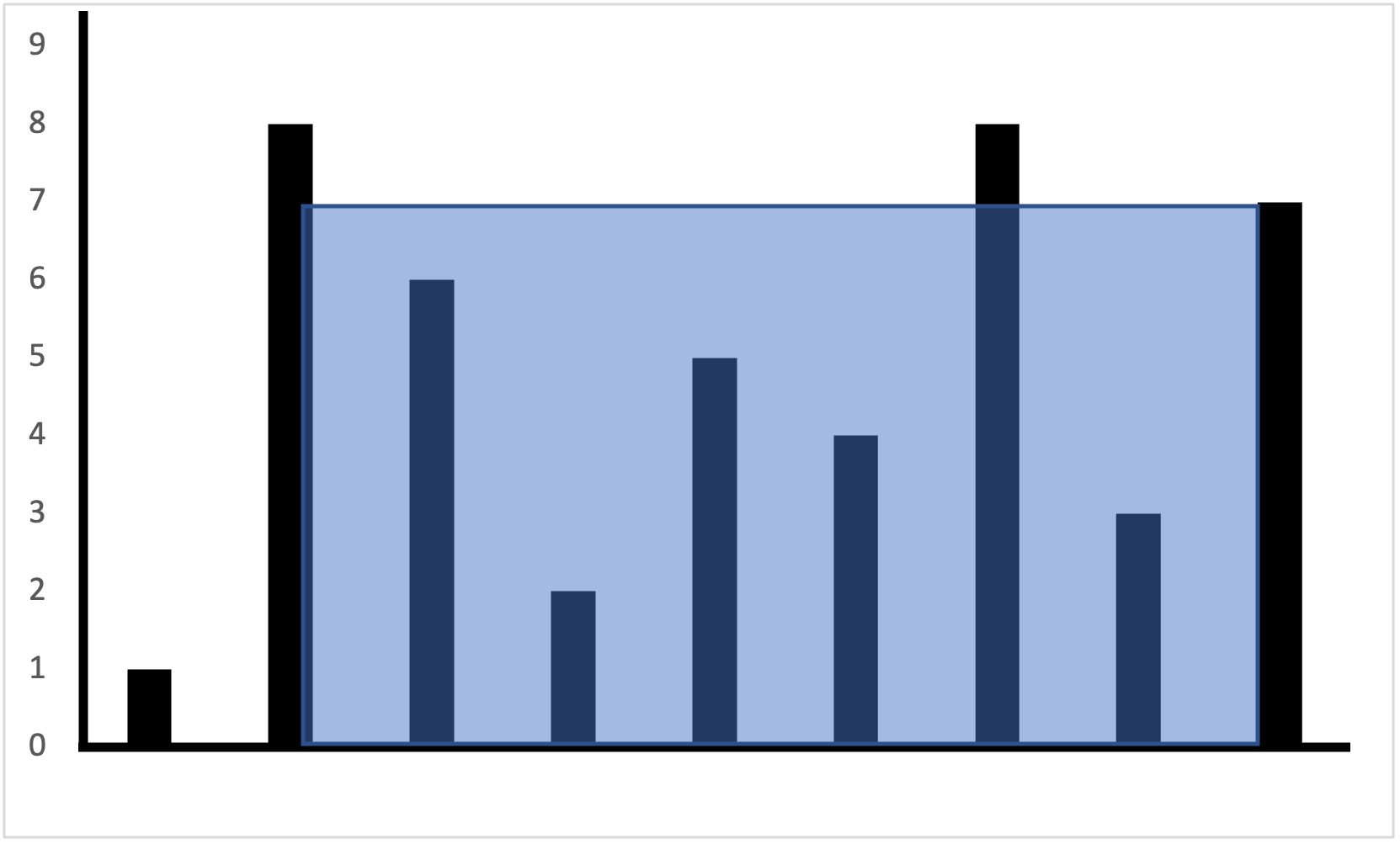 Representation of [1,8,6,2,5,4,8,3,7]. For this input, the most water a container can contain is 49.