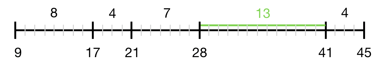 Given [21, 41, 17, 45, 9, 28], the maximum difference is 13.