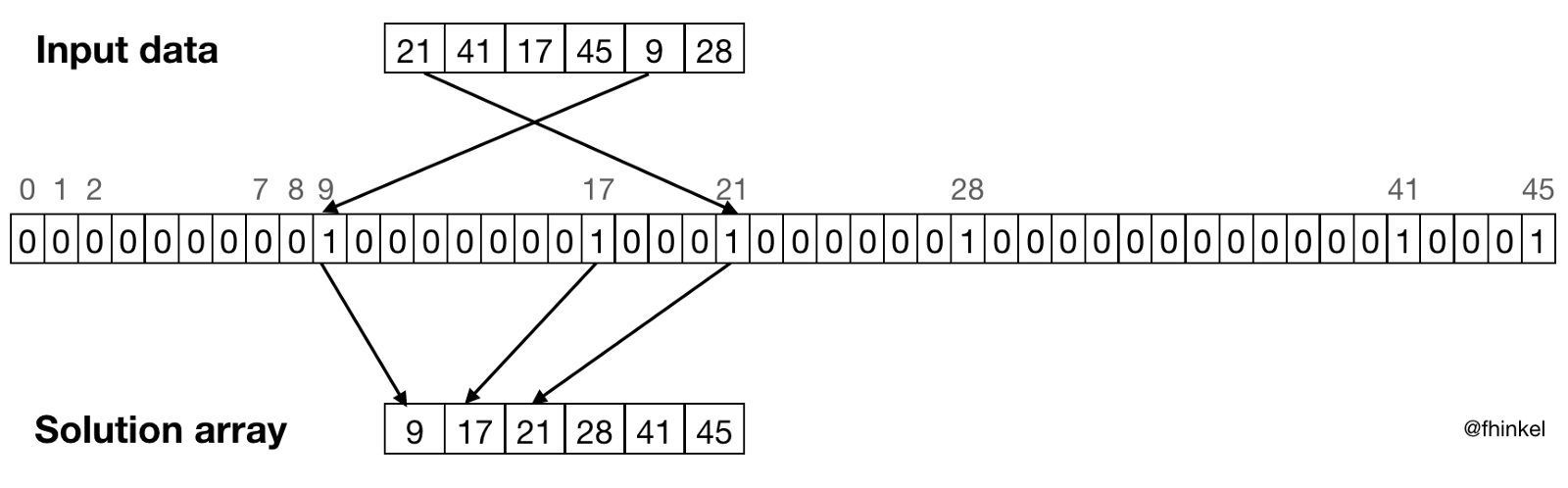 Counting sort for integers.