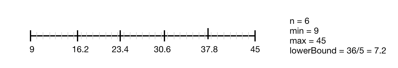 The maximum distance is exactly 7.2, if all 6 numbers are evenly spread out between 9 and 45.