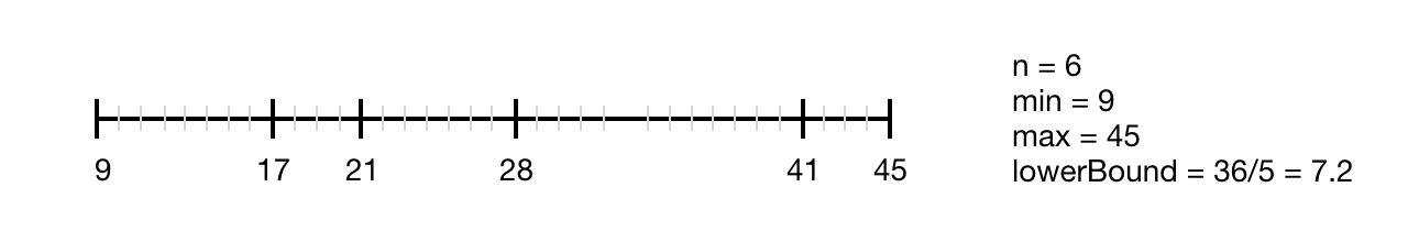 No matter what the four numbers between 9 and 45 are, there are always two numbers that are at least 7.2 apart.