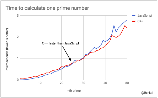 Computing the first 50 prime numbers with warm up.