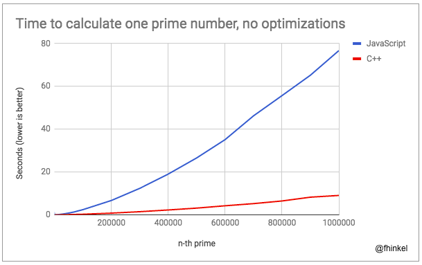 Computing prime numbers without adaptive optimizations.