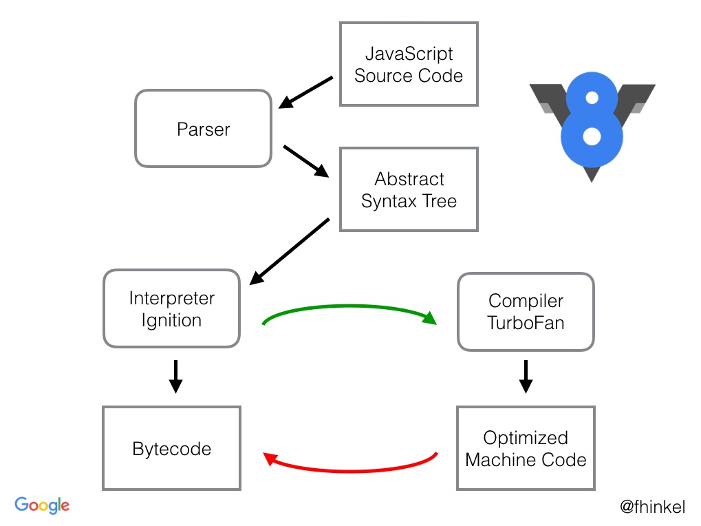 Cover Image for Understanding V8's Bytecode