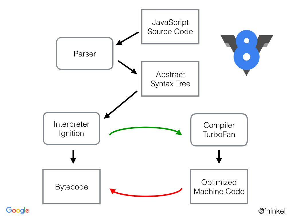 V8’s compiler pipeline.