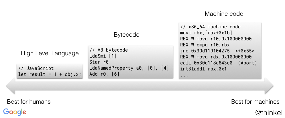 Schematic of high level languages versus machine code.